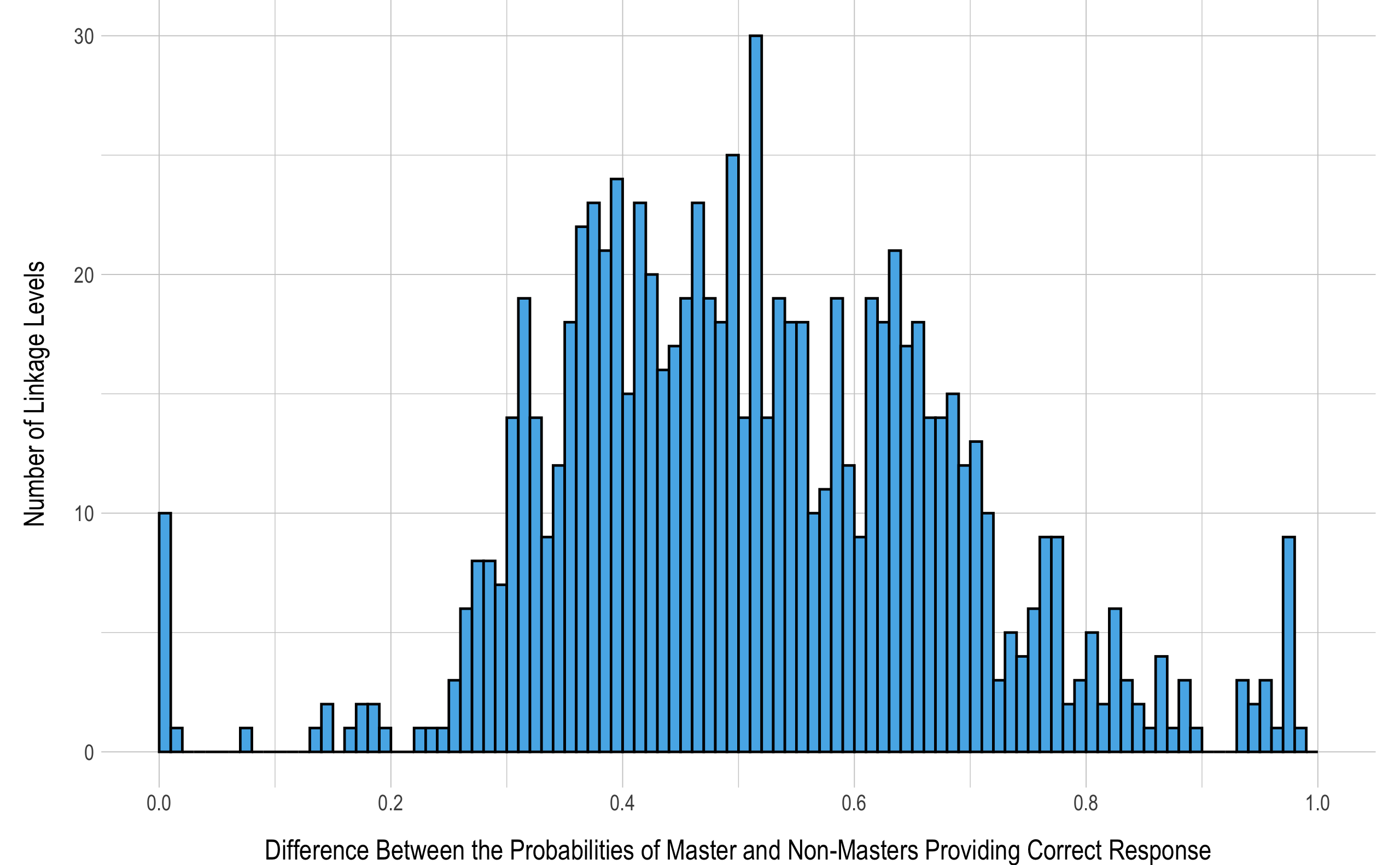 Difference Between Masters’ and Non-masters’ Probability of Providing a Correct Response to Items Measuring Each Linkage Level